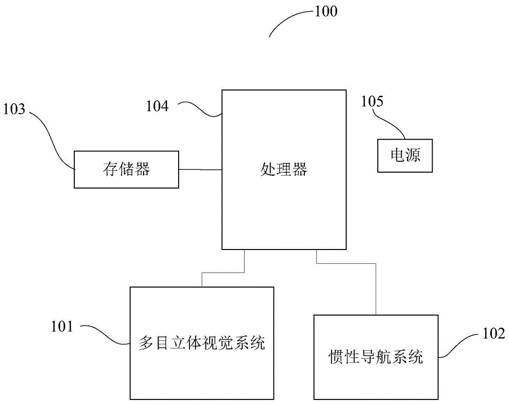 多目立体视觉与惯性导航系统及相对位姿参数确定方法与流程