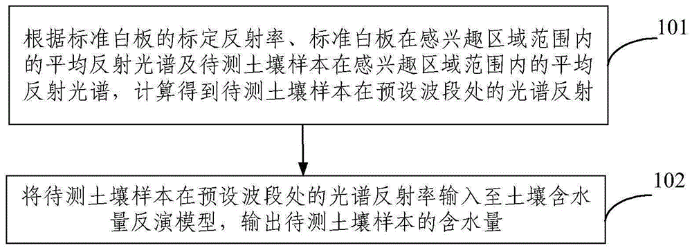 土壤含水量检测方法及装置与流程