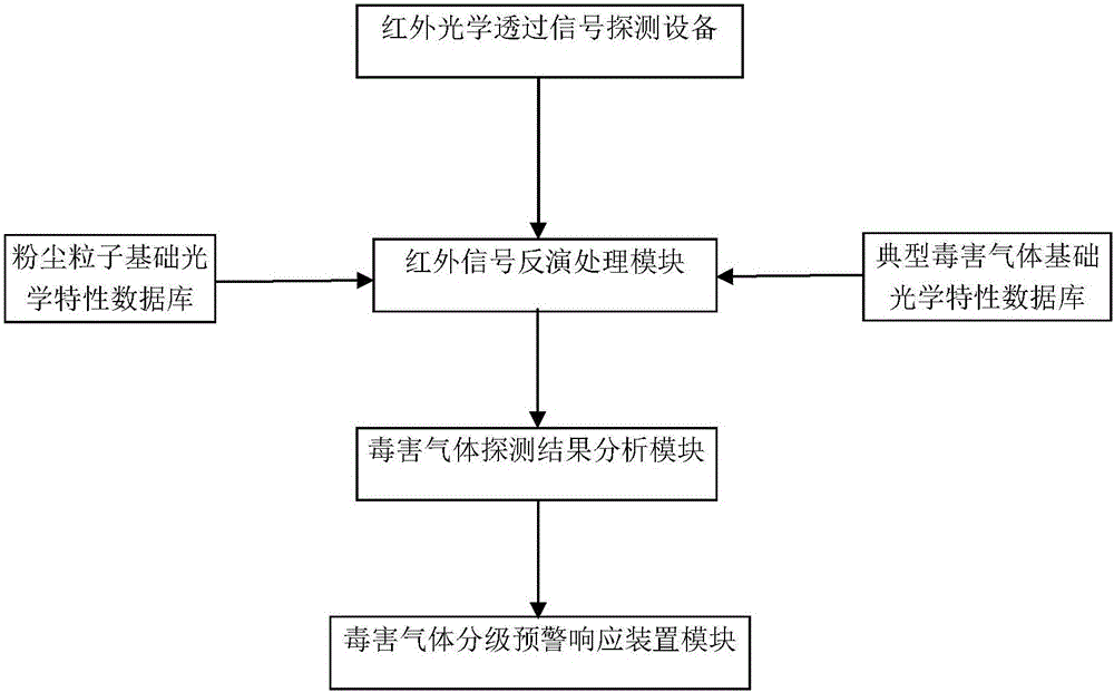 一种典型毒害气体红外多通道探测预警系统及预警方法与流程