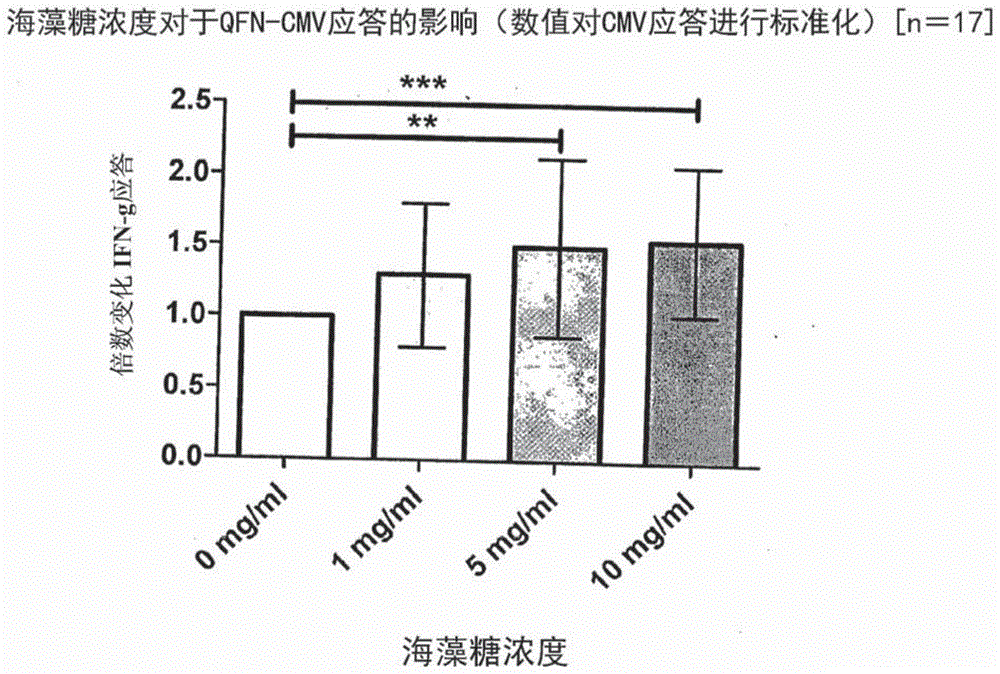 细胞介导的免疫应答试验的制作方法