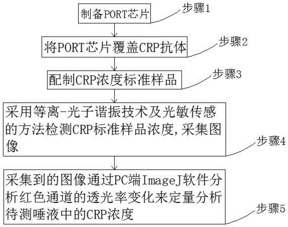 一种人类唾液中C型反应性蛋白彩色成像的方法及装置与流程