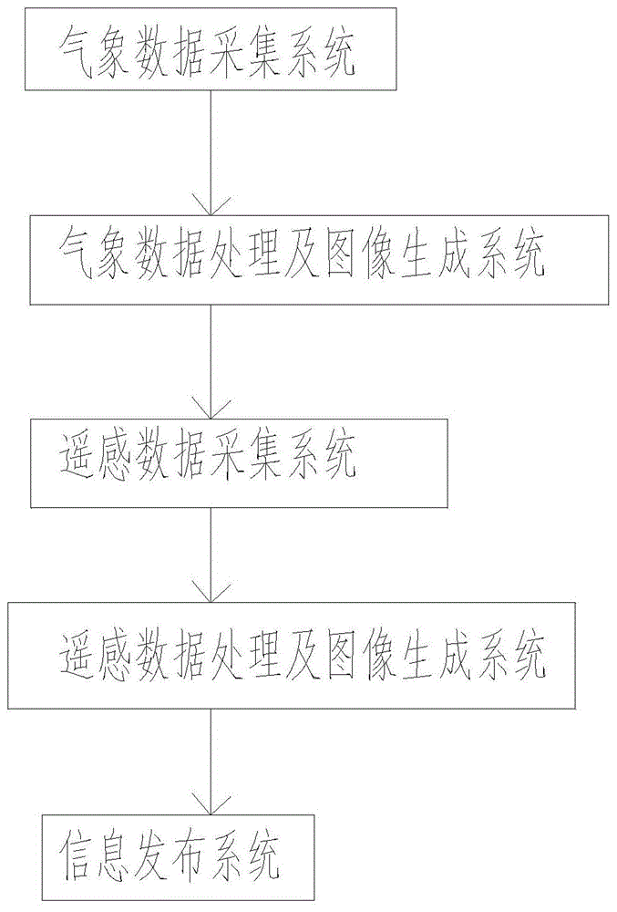 一种区域蒸散发遥感动态监测预警系统的制作方法