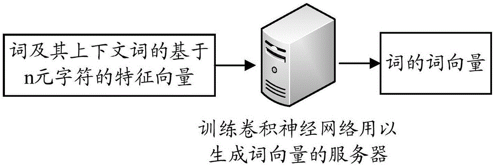 词向量生成方法、装置以及设备与流程