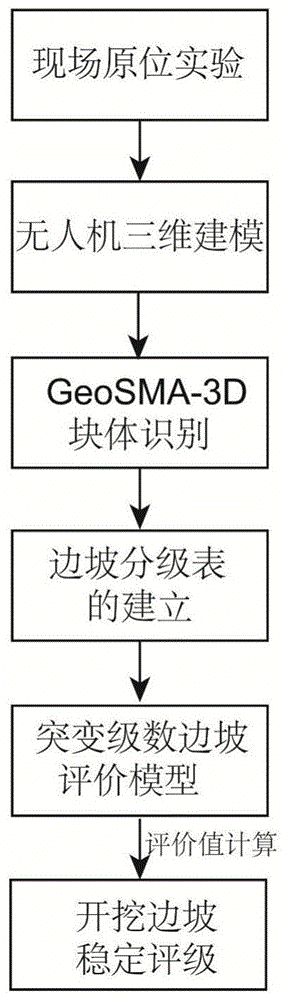 一种开挖岩质边坡破坏风险分析的稳定性评级方法与流程