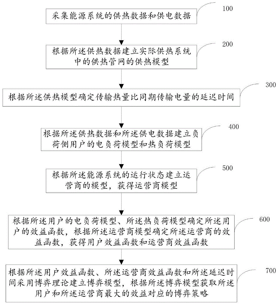 一种能源系统多时间尺度互动优化运行方法及系统与流程