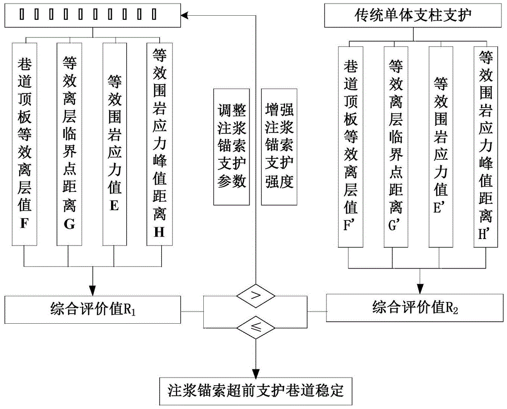 一种注浆锚索超前支护回采工作面巷道稳定性评价方法与流程