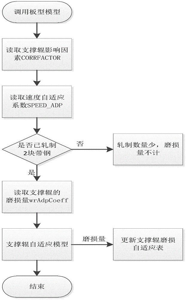 一种提高支撑辊磨损计算精度的控制方法与流程