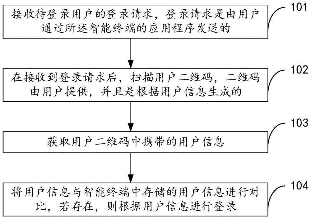 登录方法、系统及设备与流程