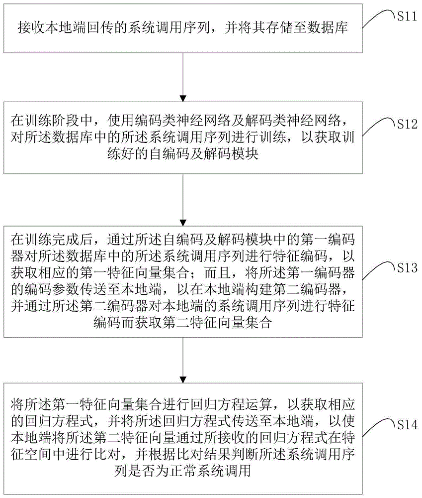 异常系统调用的攻击防御方法、系统及防御装置与流程