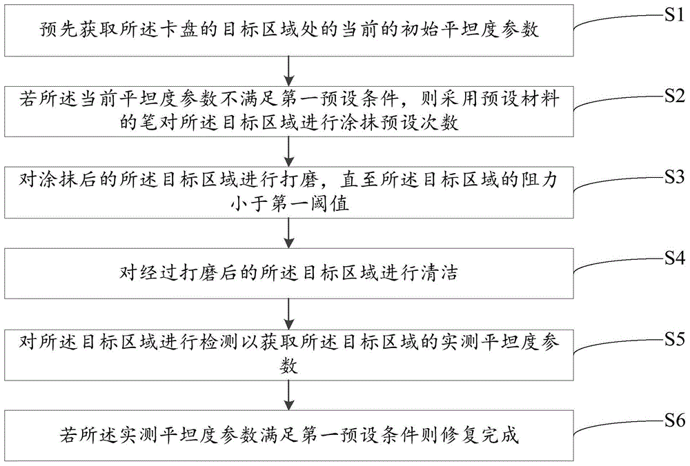 阵列曝光机的卡盘的修复方法、卡盘及阵列曝光机与流程