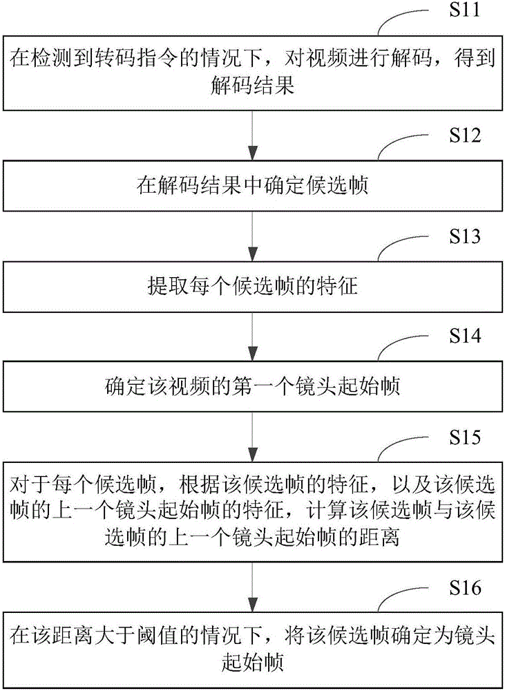 视频的镜头分割方法及装置与流程