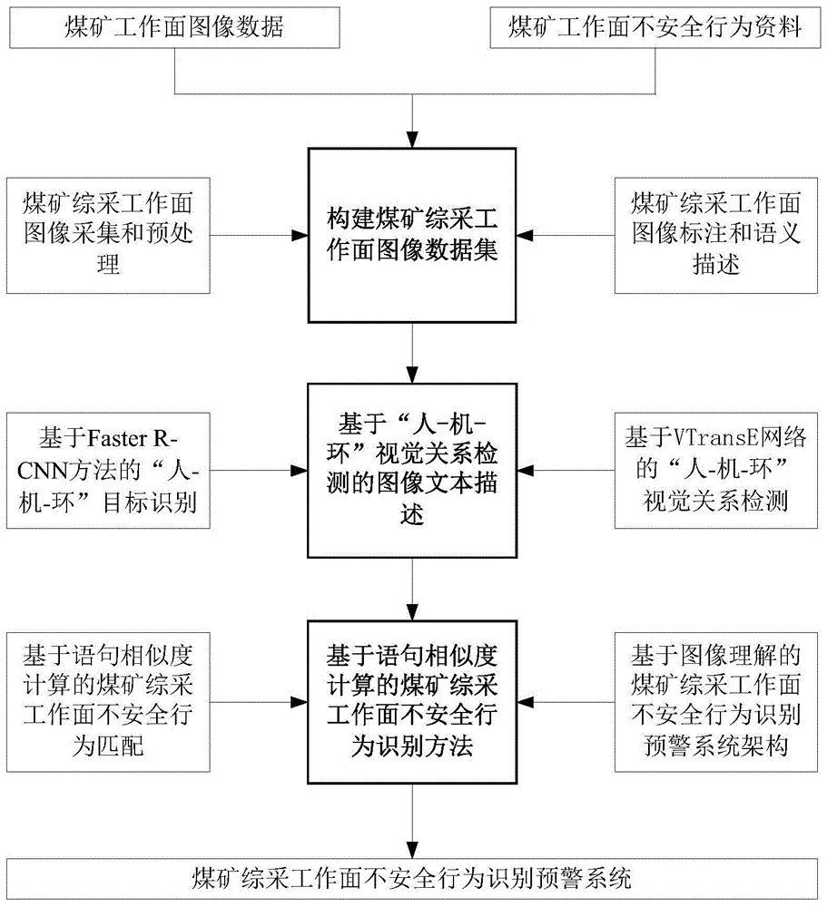 基于视觉关系检测的煤矿综采工作面不安全行为识别方法与流程