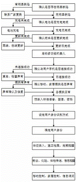 一种能够实现健康监控及家居控制的多功能机器人的控制方法与流程