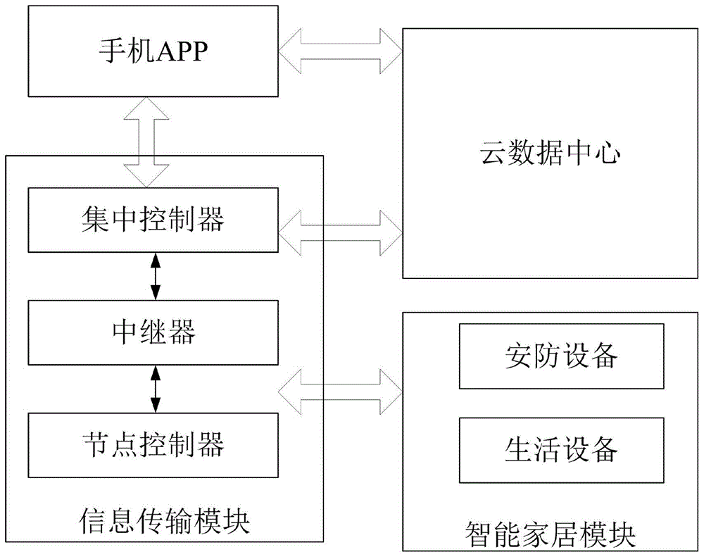 一种基于地面传感控制智能家居系统的制作方法