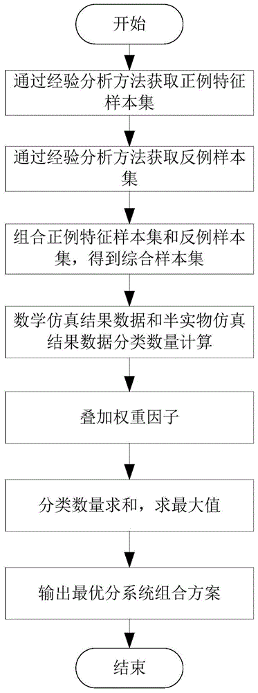 武器系统半实物仿真数据相似性检验方法与流程