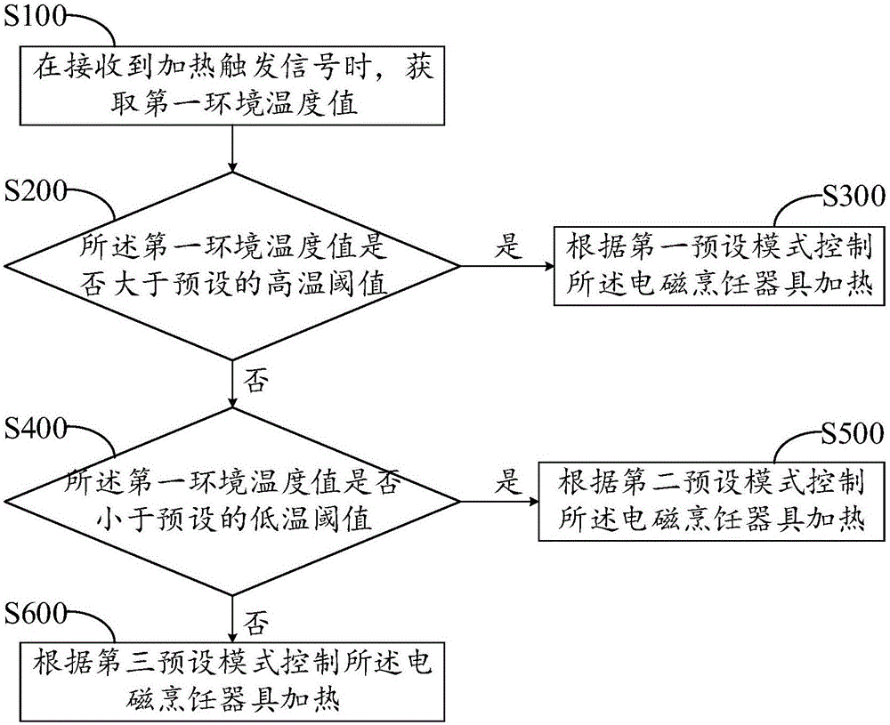 电磁烹饪器具的加热控制方法及电磁烹饪器具与流程