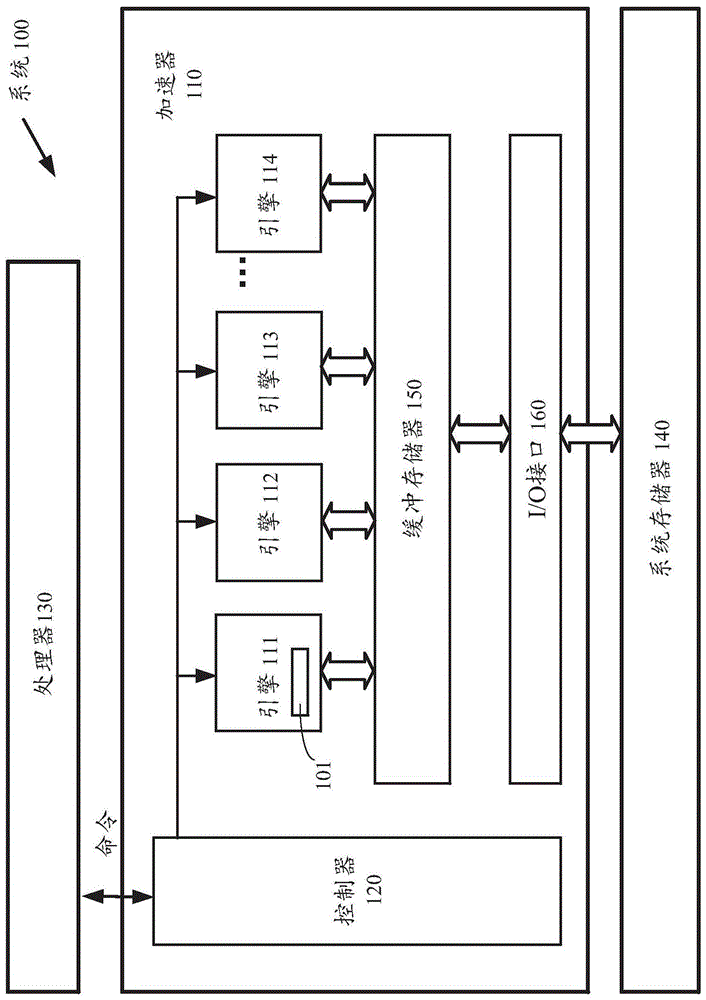 深度学习处理中乘法和累加运算的非对称量化的制作方法