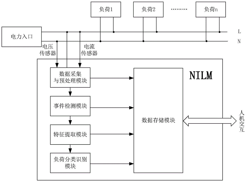 一种适用于非侵入式电力监测的负荷特征自学习方法与流程