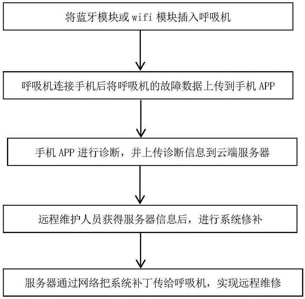 一种呼吸机远程维护方法及呼吸机系统与流程