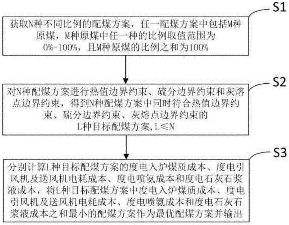 一种电站煤粉锅炉配煤掺烧成本管理方法与流程