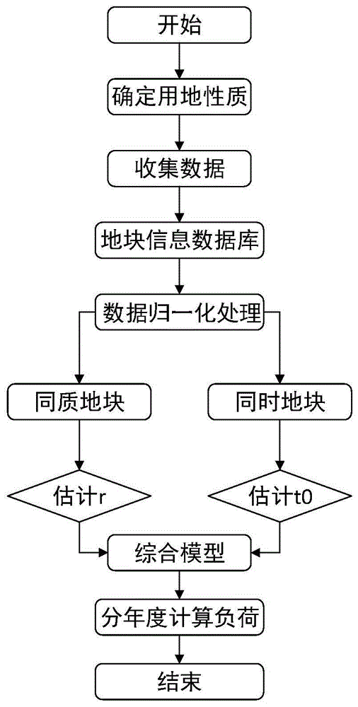 一种基于城市用地性质及开发时间的空间负荷预测方法与流程