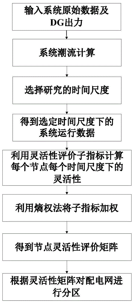 一种配电网节点灵活性评价与分区方法与流程