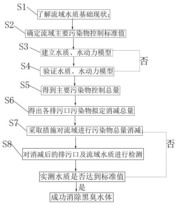 一种基于城市流域水生态承载力的黑臭水体消除方法与流程