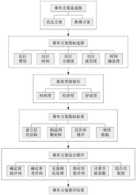 一种基于AHP-灰色关联分析的铁路乘车方案排序方法与流程