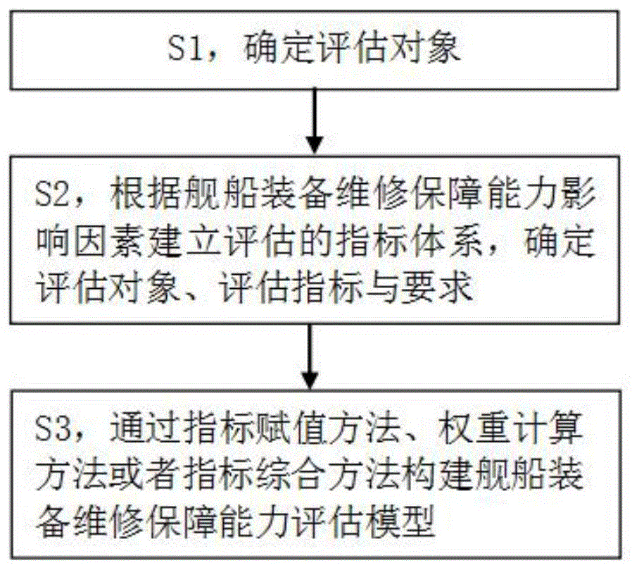 一种舰船装备维修保障能力评估方法和系统与流程