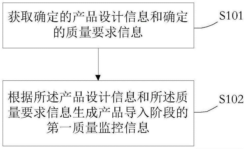 一种管理产品质量的方法和装置与流程