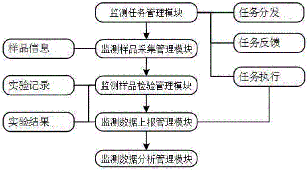 一种食品安全风险监测理化数据分析系统的制作方法