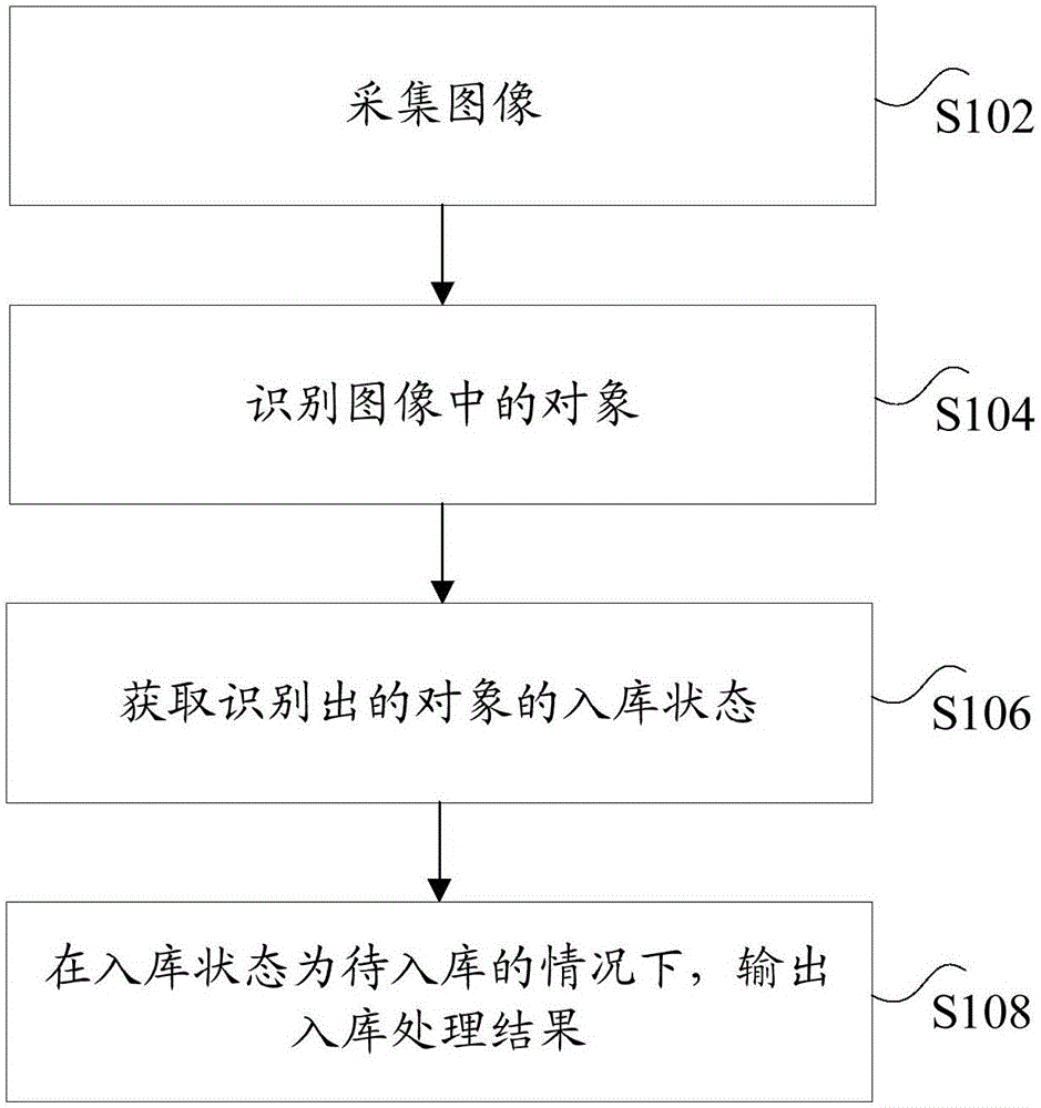 对象入库处理方法、装置和系统与流程