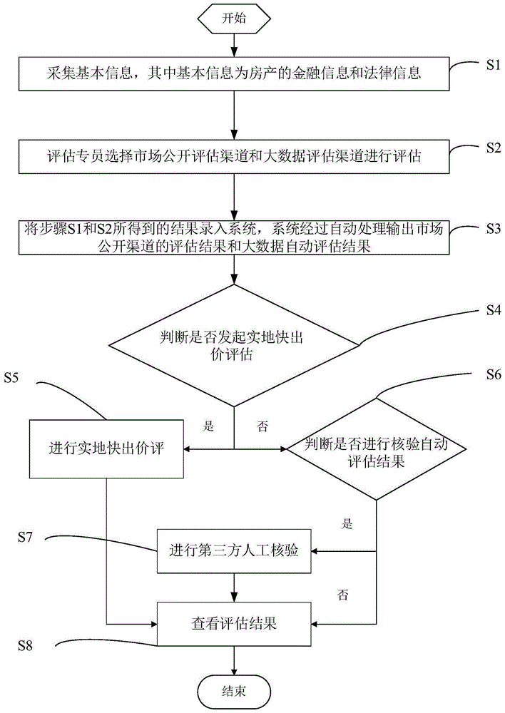 一种基于大数据技术的房产评估方法及系统与流程