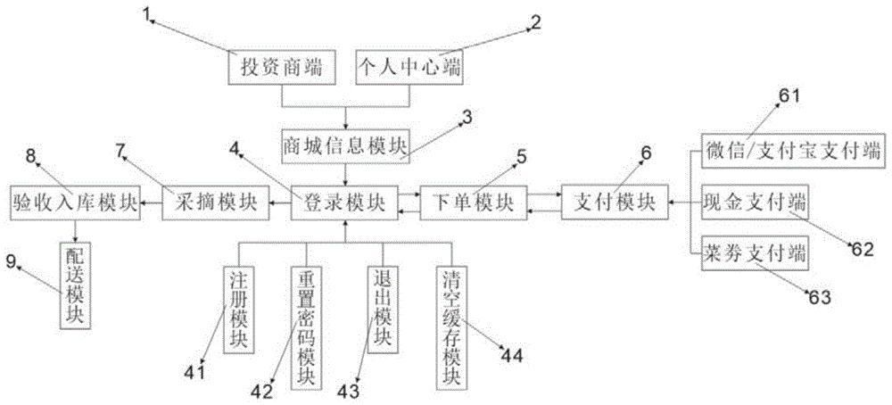 一种农产品电商物流配送系统的制作方法