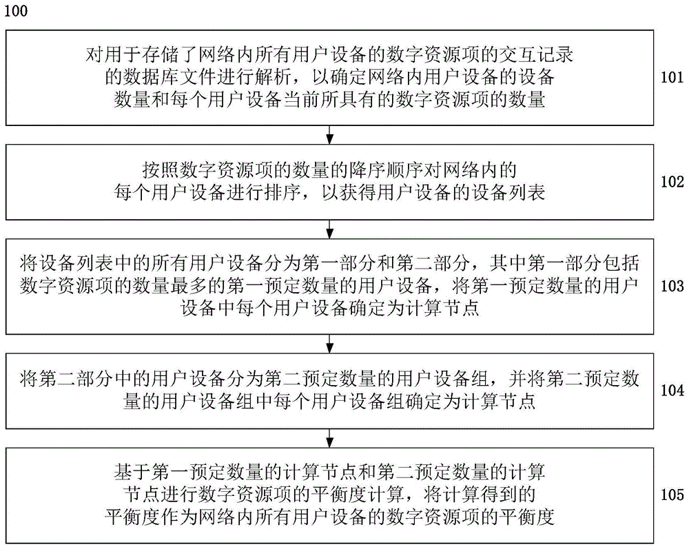 一种用于确定数字资源项的平衡度的方法及系统与流程