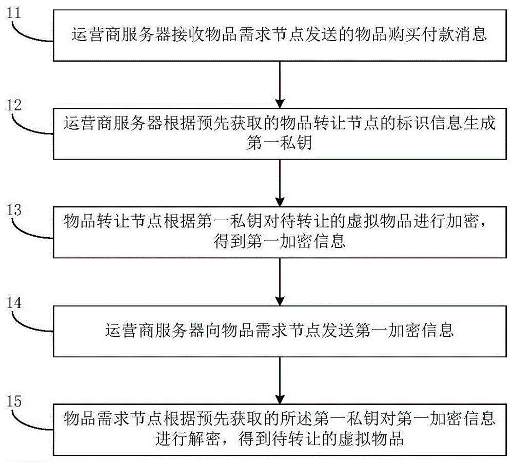 虚拟物品交易方法及系统与流程