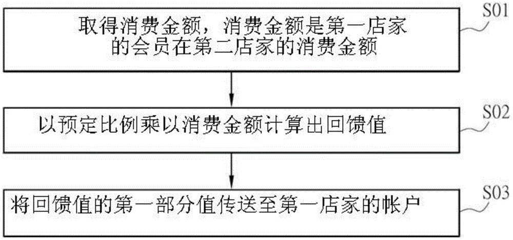 交易回馈方法、系统、服务器及店家端计算机装置与流程