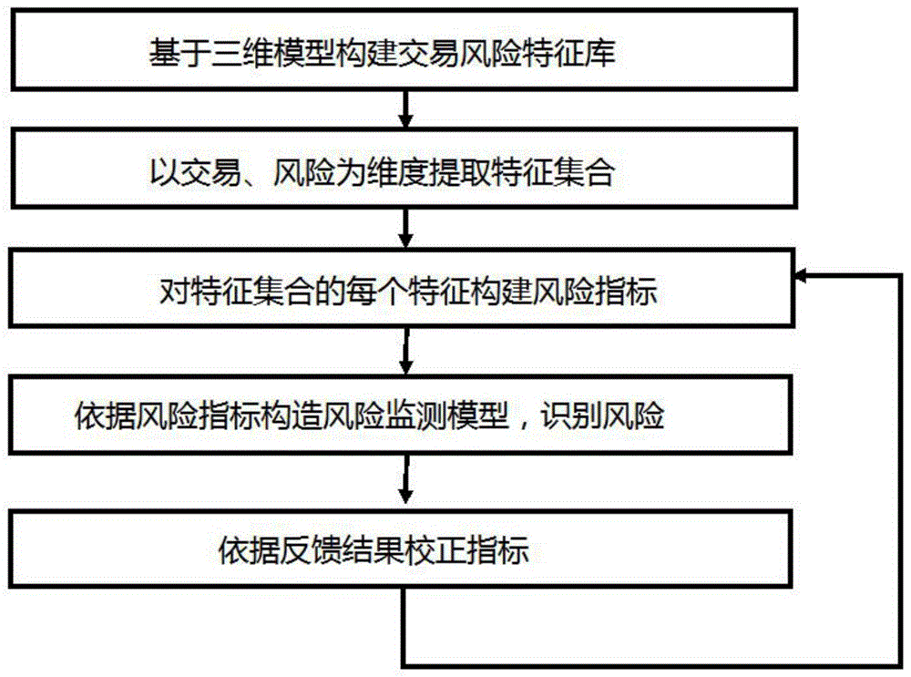 一种基于交易风险特征库的风险检测方法与流程