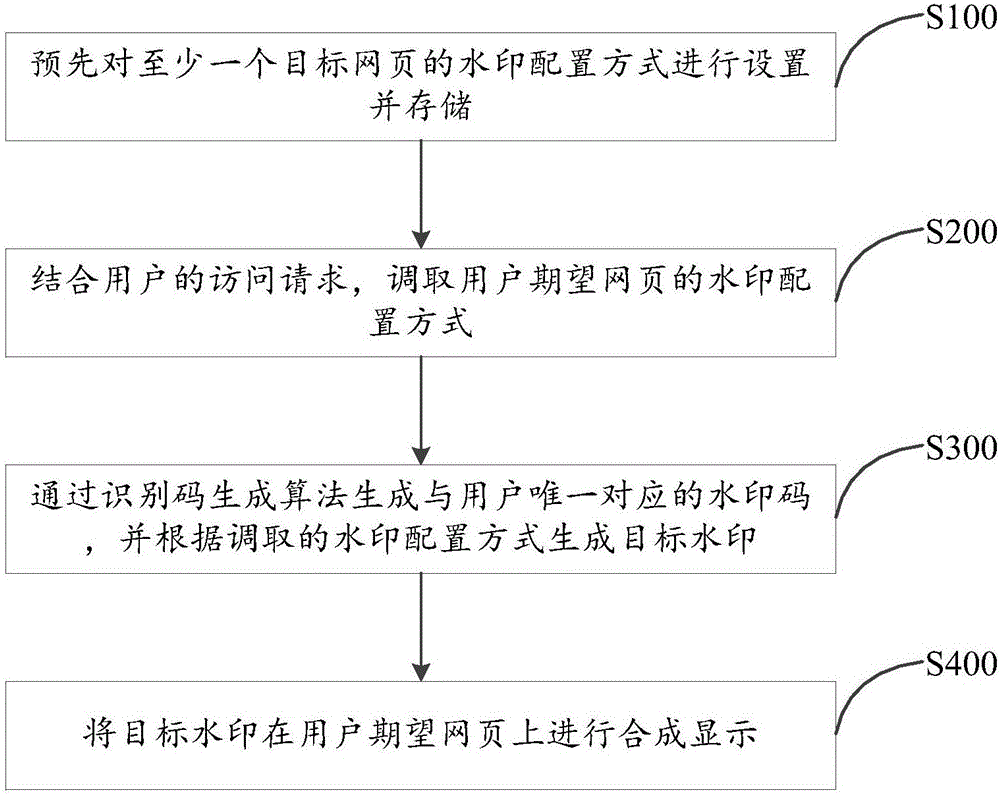 一种获取带水印网页的方法和系统与流程