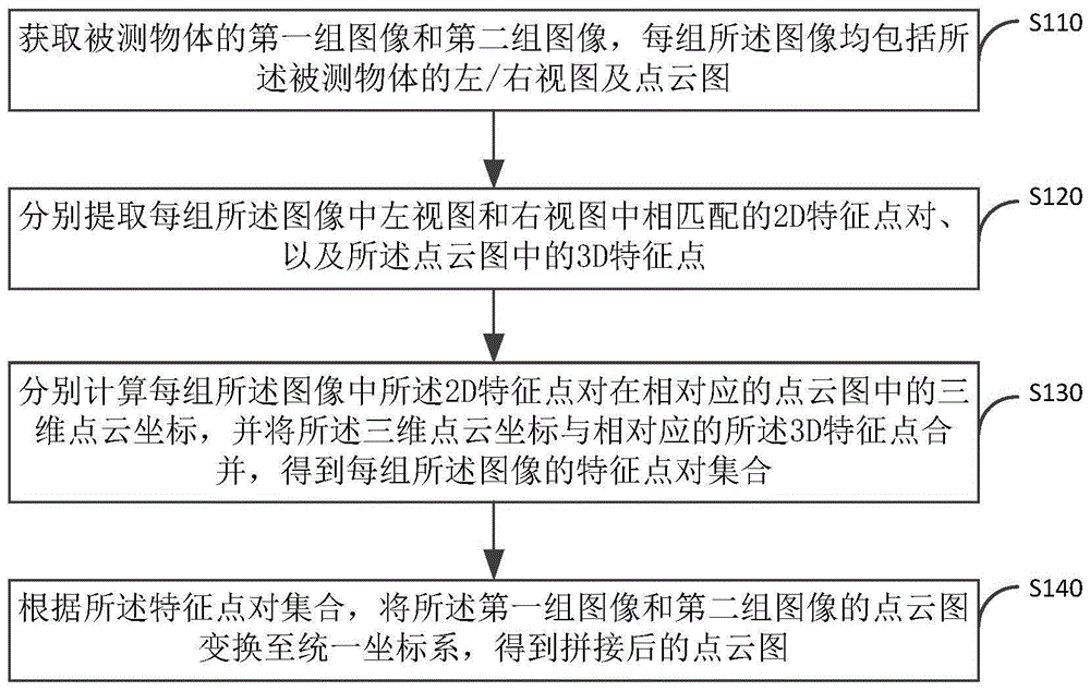 一种点云拼接方法及装置与流程