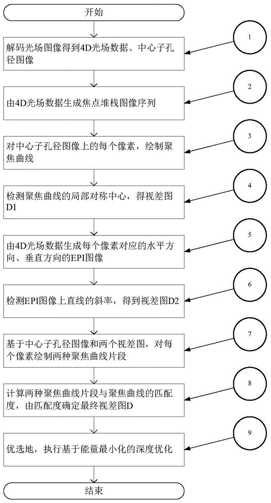 一种面向光场图像的深度估计方法与流程