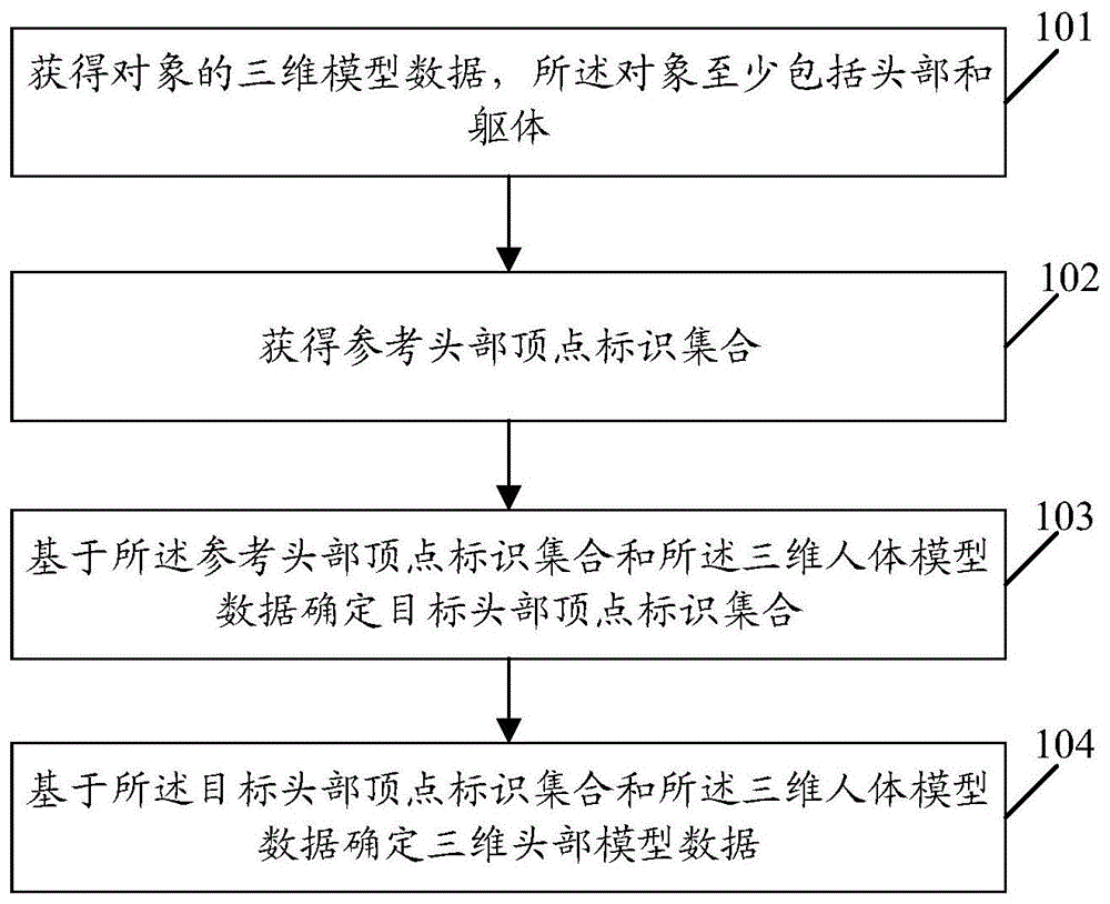 一种三维头部数据获取方法、装置和电子设备与流程