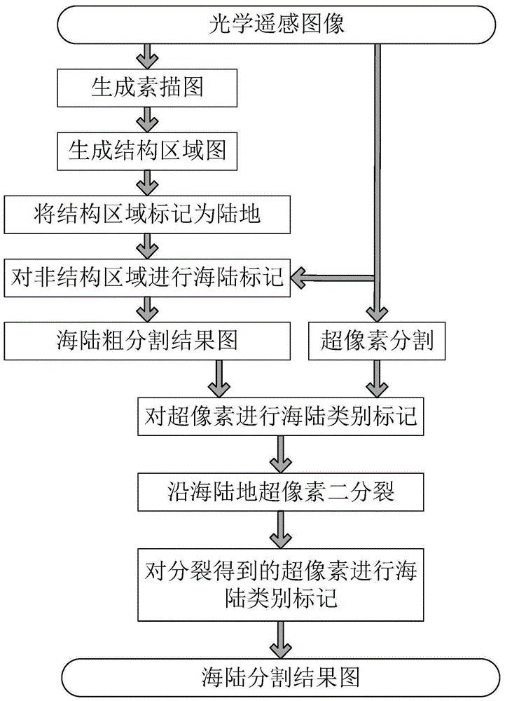 基于素描信息和超像素分割的光学遥感图像海陆分割方法与流程