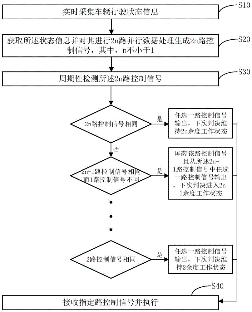 一种车辆自动驾驶多余度决策控制方法及系统与流程