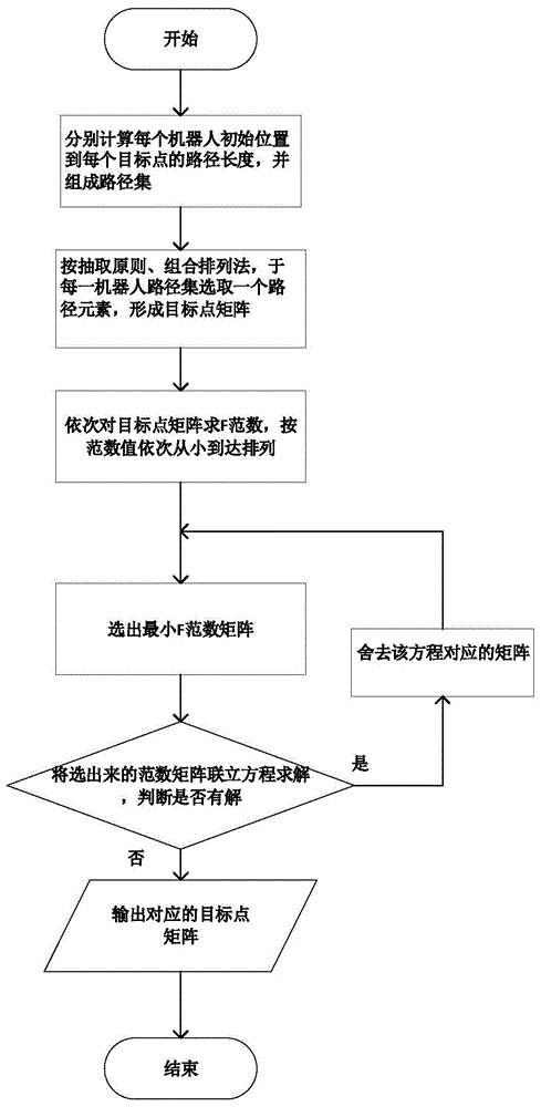 一种机器人队形成形的目标点分配方法与流程