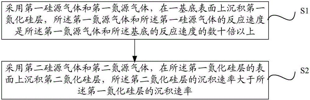 氮化硅膜和半导体器件的制造方法与流程