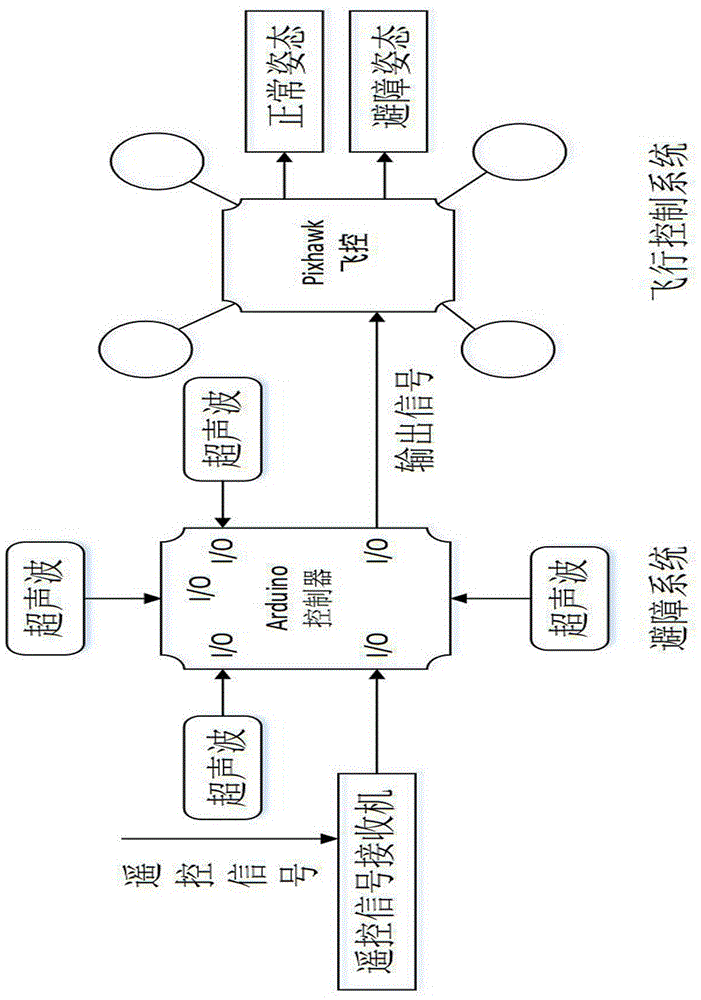 一种基于四旋翼无人机的自主避障系统及其实现方法与流程