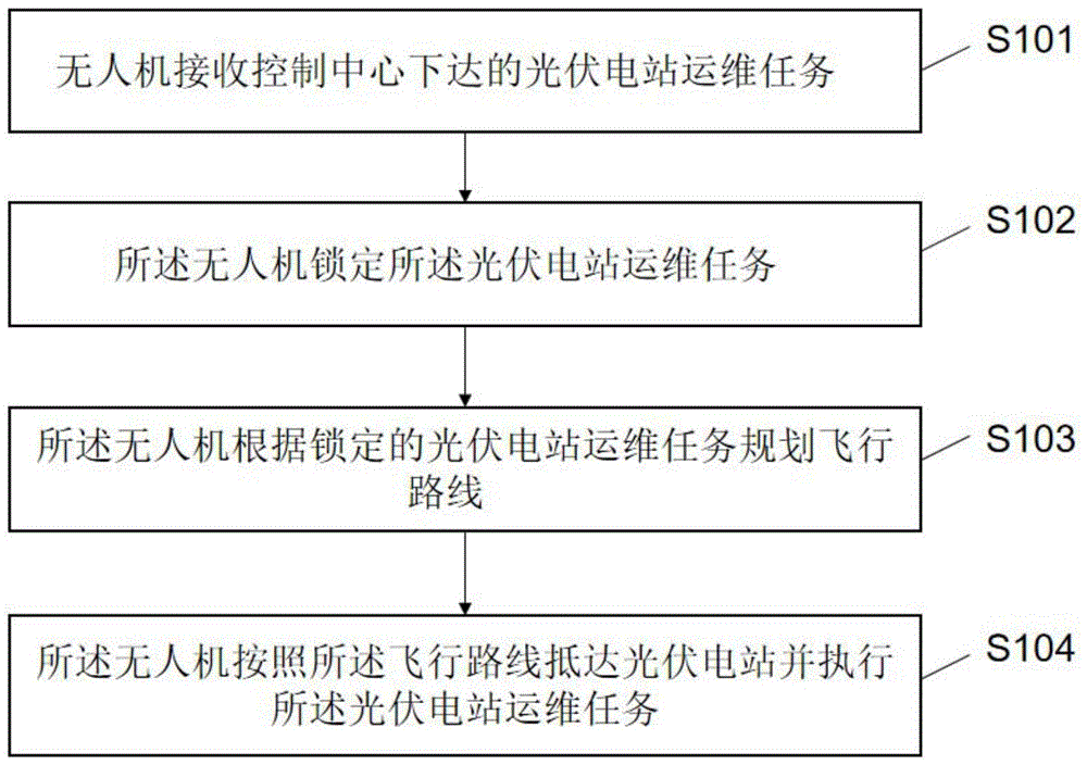 一种基于无人机的光伏电站运维方法及系统与流程