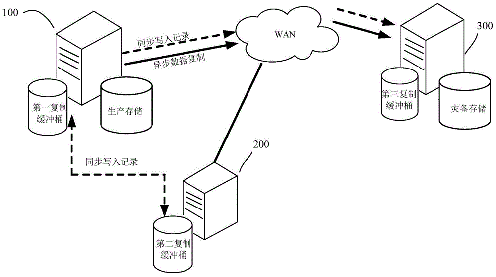 数据复制容灾方法及容灾系统与流程