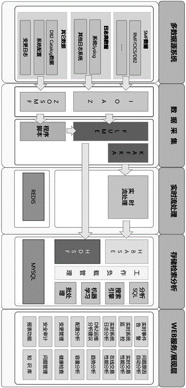 一种主机运维分析方法与流程